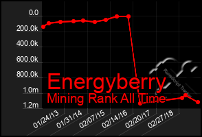 Total Graph of Energyberry