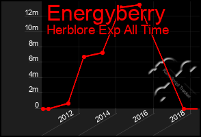 Total Graph of Energyberry