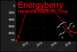 Total Graph of Energyberry