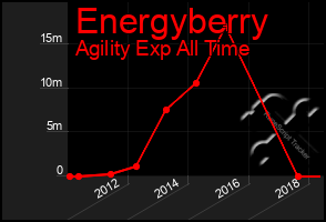 Total Graph of Energyberry