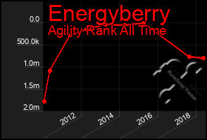 Total Graph of Energyberry