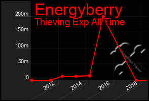 Total Graph of Energyberry