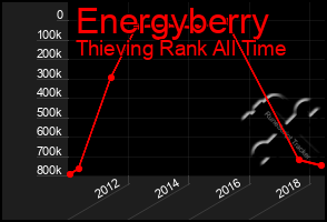 Total Graph of Energyberry