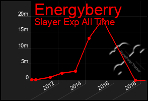 Total Graph of Energyberry