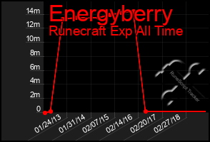 Total Graph of Energyberry