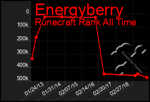 Total Graph of Energyberry