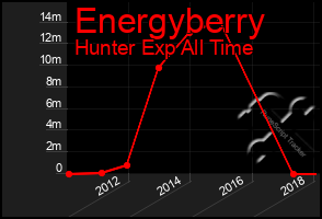 Total Graph of Energyberry