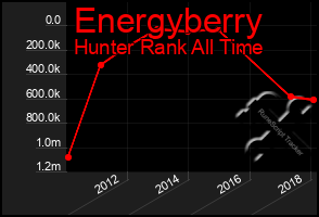 Total Graph of Energyberry