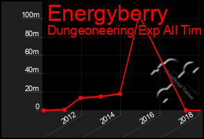 Total Graph of Energyberry