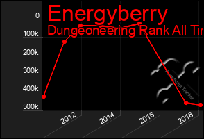 Total Graph of Energyberry