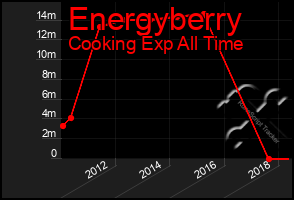 Total Graph of Energyberry