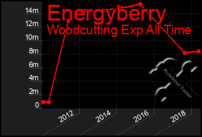 Total Graph of Energyberry