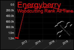 Total Graph of Energyberry