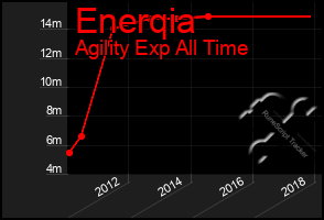 Total Graph of Enerqia