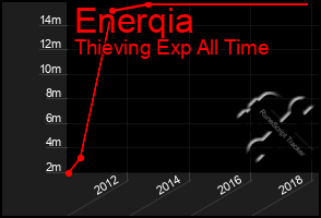 Total Graph of Enerqia