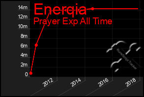 Total Graph of Enerqia