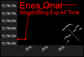 Total Graph of Enes Onal