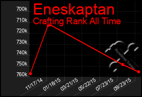 Total Graph of Eneskaptan