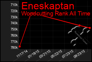 Total Graph of Eneskaptan