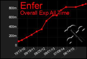 Total Graph of Enfer