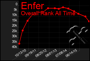 Total Graph of Enfer