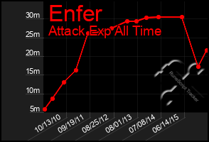 Total Graph of Enfer