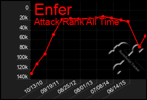 Total Graph of Enfer