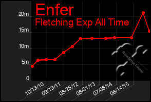 Total Graph of Enfer