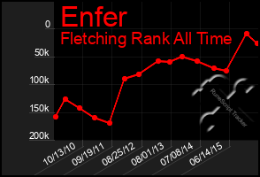 Total Graph of Enfer