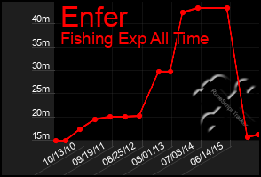 Total Graph of Enfer