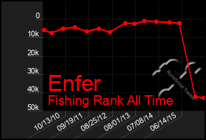 Total Graph of Enfer