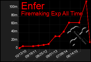 Total Graph of Enfer