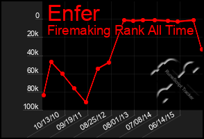 Total Graph of Enfer