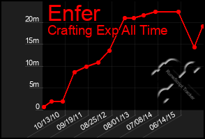 Total Graph of Enfer