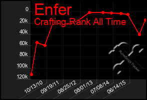 Total Graph of Enfer