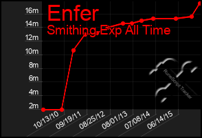 Total Graph of Enfer