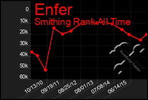 Total Graph of Enfer