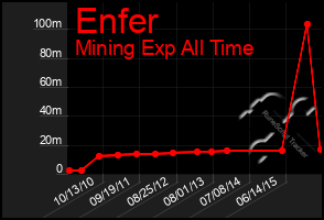 Total Graph of Enfer