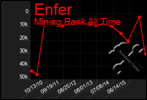 Total Graph of Enfer