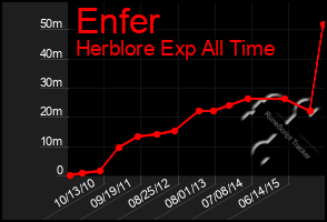 Total Graph of Enfer