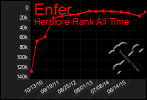 Total Graph of Enfer