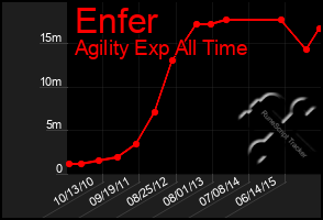 Total Graph of Enfer