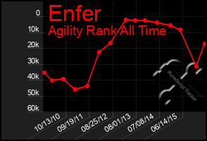 Total Graph of Enfer