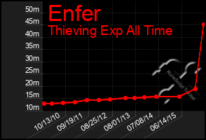 Total Graph of Enfer