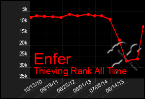 Total Graph of Enfer