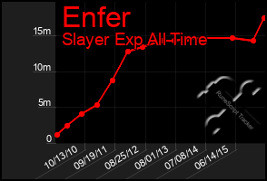 Total Graph of Enfer