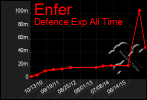 Total Graph of Enfer