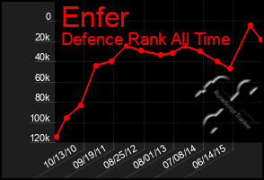 Total Graph of Enfer