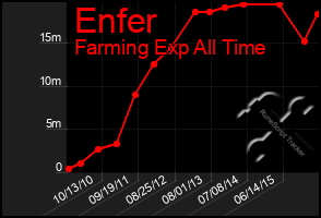 Total Graph of Enfer