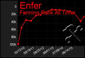 Total Graph of Enfer